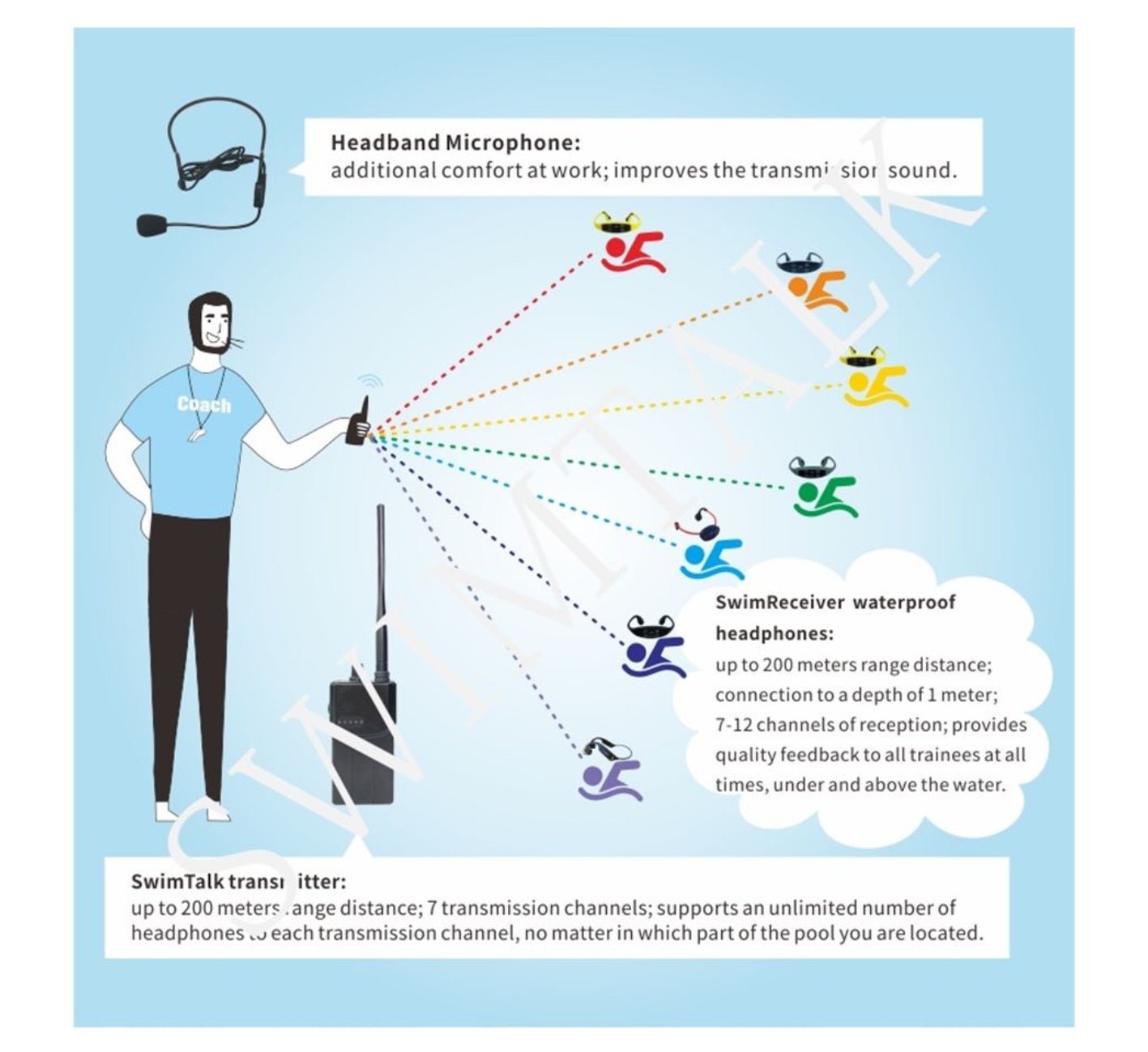 Bone Conduction Communicator for Swimming Training &amp; Coaching