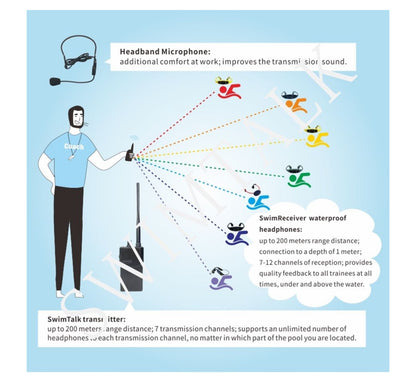 Bone Conduction Communicator for Swimming Training &amp; Coaching