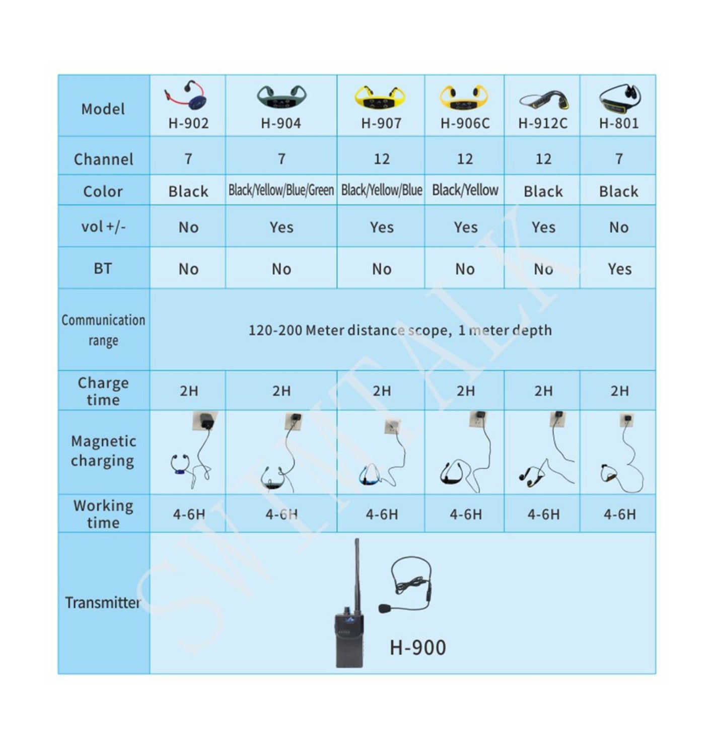 Bone Conduction Communicator for Swimming Training &amp; Coaching